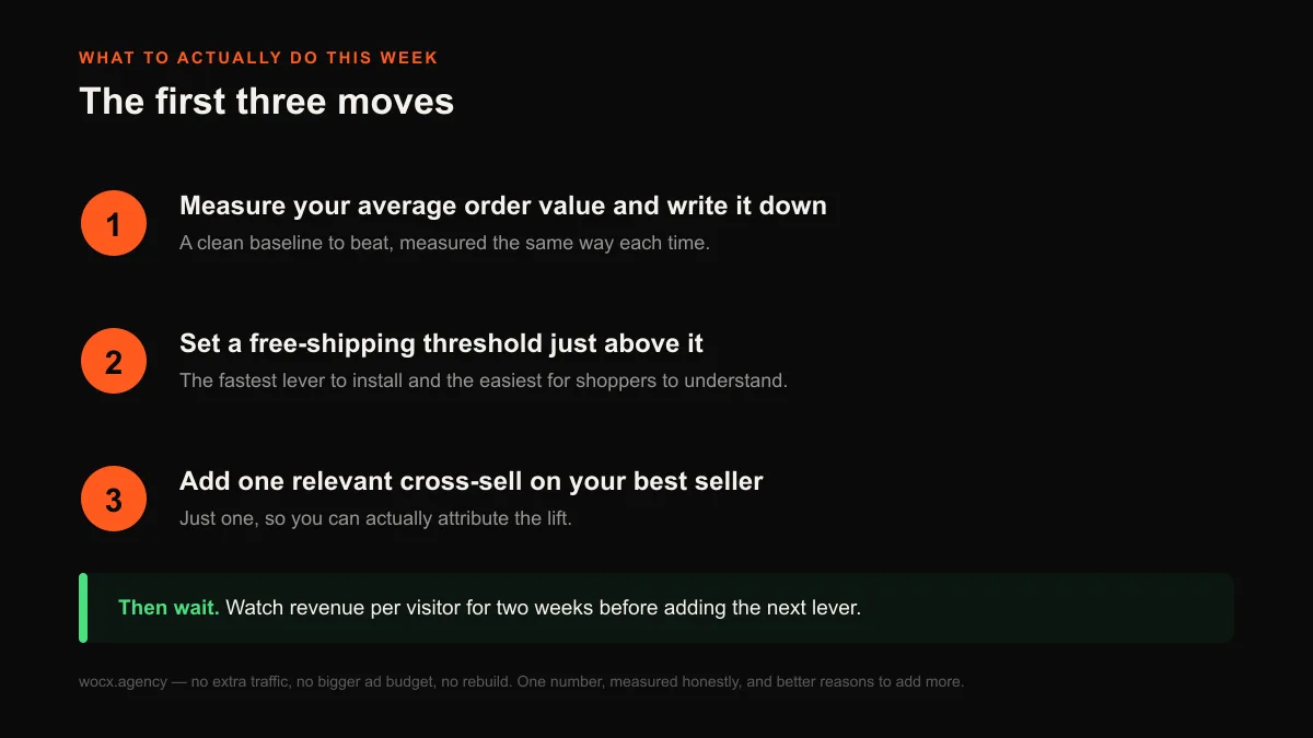 Three steps to raise average order value this week: measure the baseline, set a free-shipping threshold just above it, add one relevant cross-sell, then watch revenue per visitor.