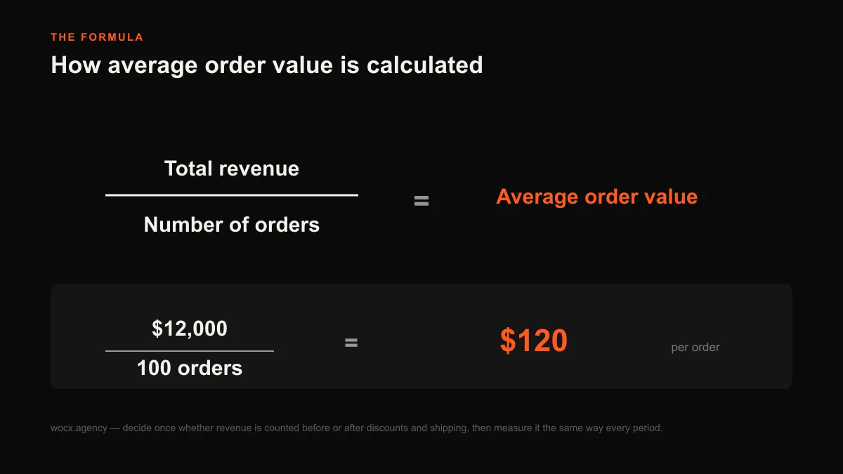 The average order value formula: total revenue divided by number of orders, with a worked example of $12,000 over 100 orders giving $120.