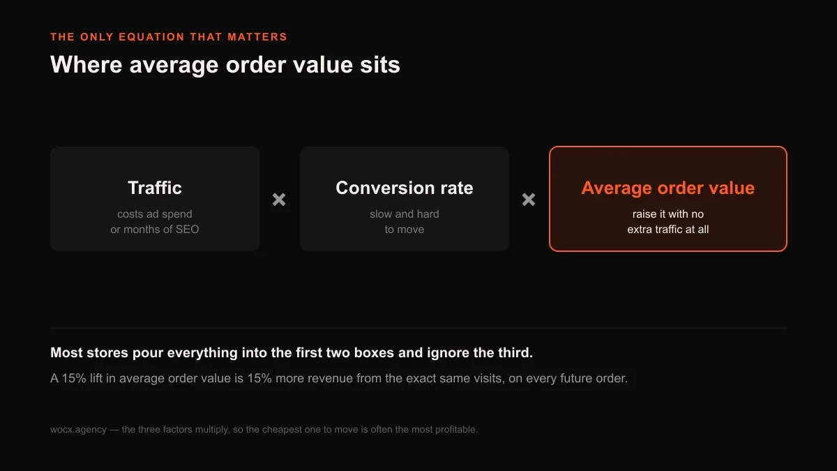 Diagram of revenue equals traffic times conversion rate times average order value, with average order value highlighted as the factor you can raise without buying more traffic.