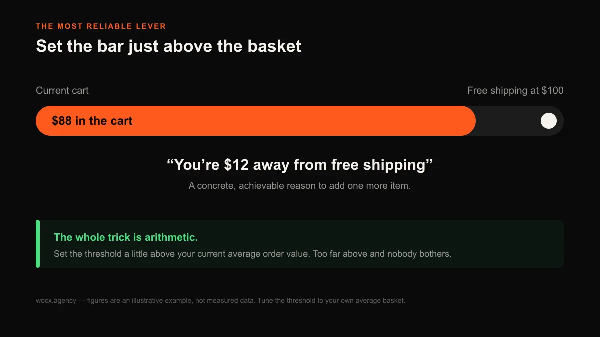 A cart at $88 shown as $12 away from free shipping at $100, illustrating a threshold set just above the current basket to prompt one more item.