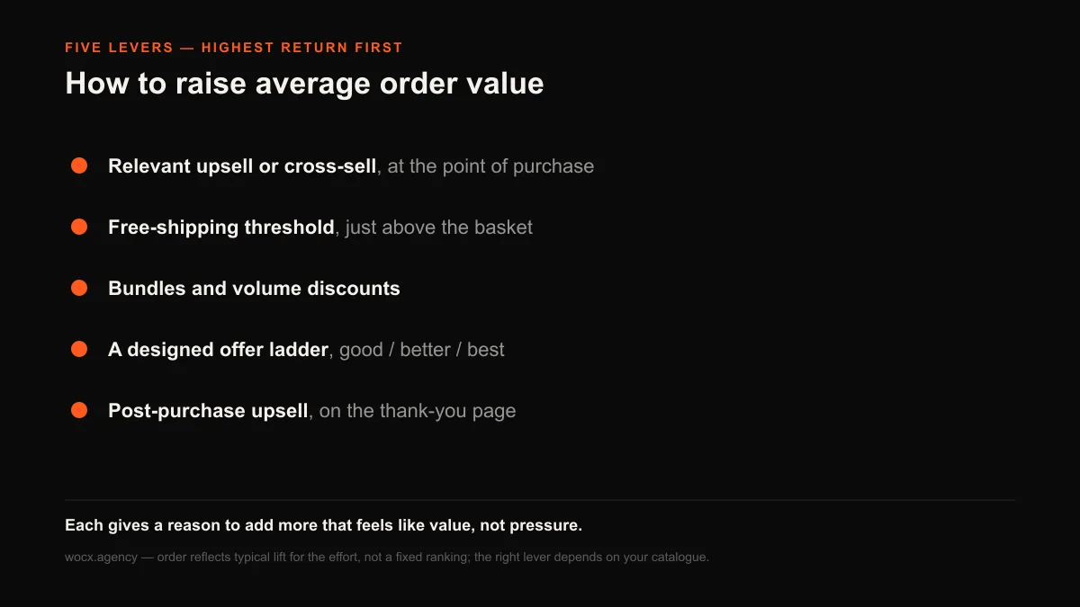 Diagram ranking the main levers that raise average order value on a Shopify store, from order bumps and free-shipping thresholds to bundles, volume discounts, and post-purchase upsells.