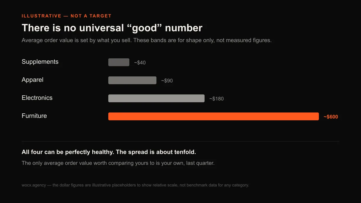 Illustrative bars showing average order value spans roughly tenfold across categories, from supplements at about $40 to furniture at about $600.