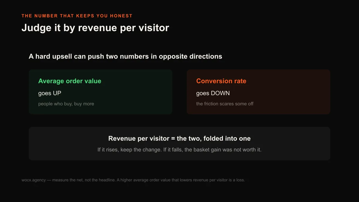 Diagram showing a hard upsell can raise average order value while lowering conversion rate, and that revenue per visitor folds both into one honest scoreboard.