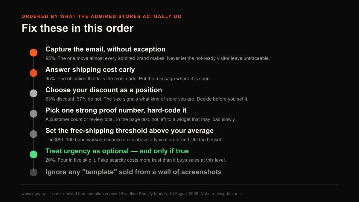 Ordered conversion priorities from the data: capture the email first, answer shipping cost early, choose your discount as positioning, pick one strong proof number, treat urgency as optional, and set the free-shipping threshold above your average order.