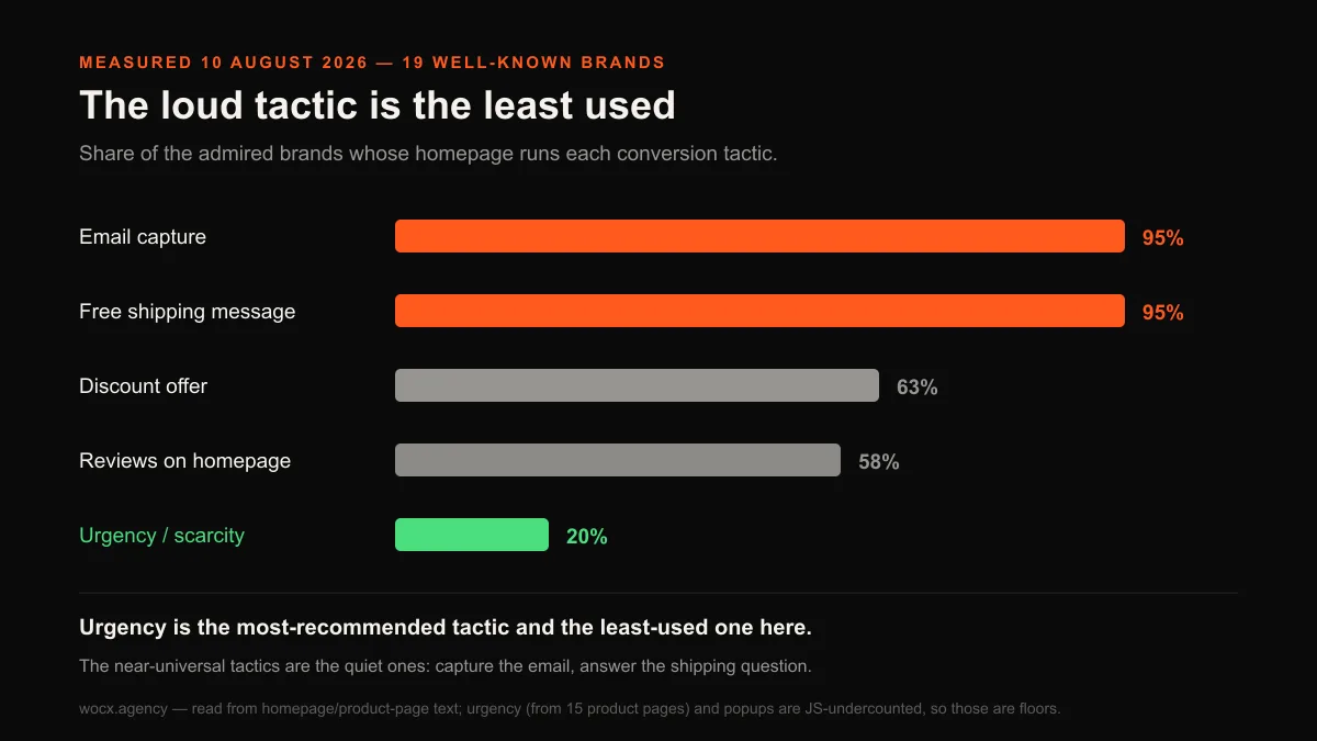 Chart of conversion tactics across 19 well-known Shopify brands: email capture 95 percent, free shipping message 95 percent, discount offer 63 percent, reviews on homepage 58 percent, and urgency messaging only 20 percent.