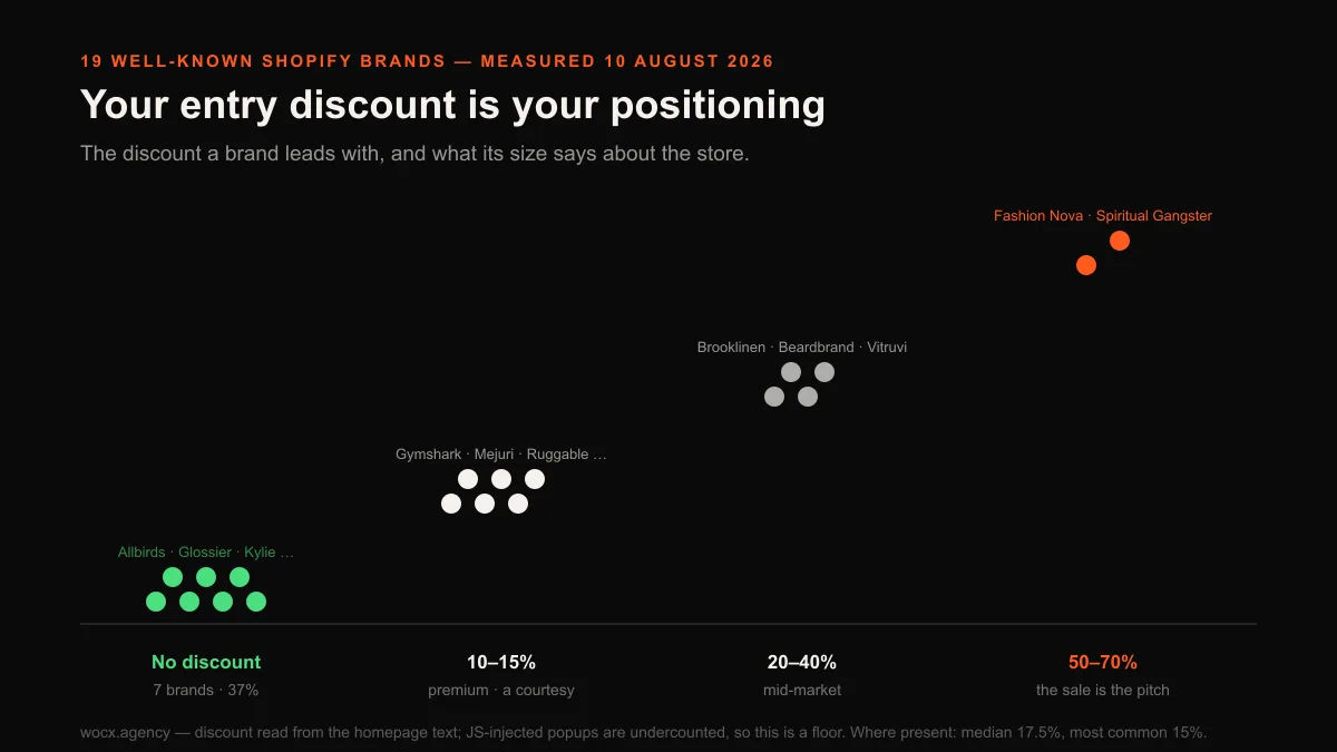 Chart of entry discounts across 19 well-known Shopify brands: 7 show no discount, Gymshark and Ruggable at 10 percent, several at 15 to 20 percent, Beardbrand 30 percent, Vitruvi 40 percent, Fashion Nova 50 percent, Spiritual Gangster 70 percent.