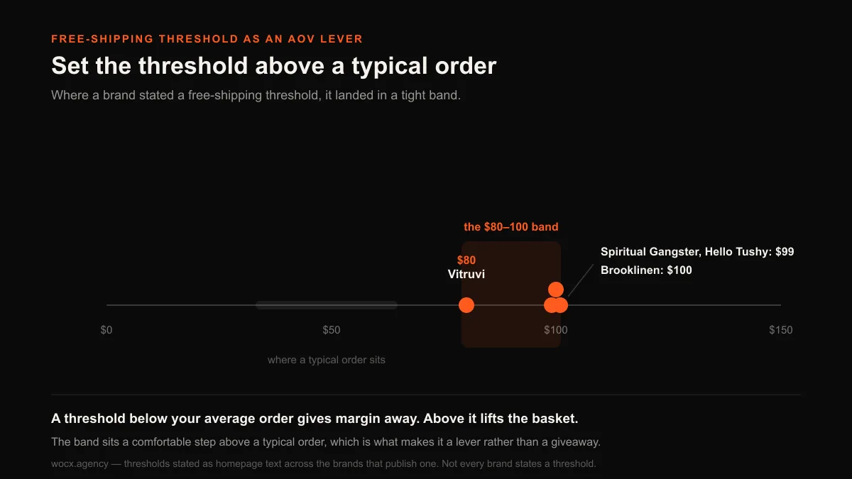 Chart of free-shipping thresholds among the brands that state one: Vitruvi $80, Spiritual Gangster $99, Hello Tushy $99, Brooklinen $100, all clustered in the $80 to $100 band above a typical order value.