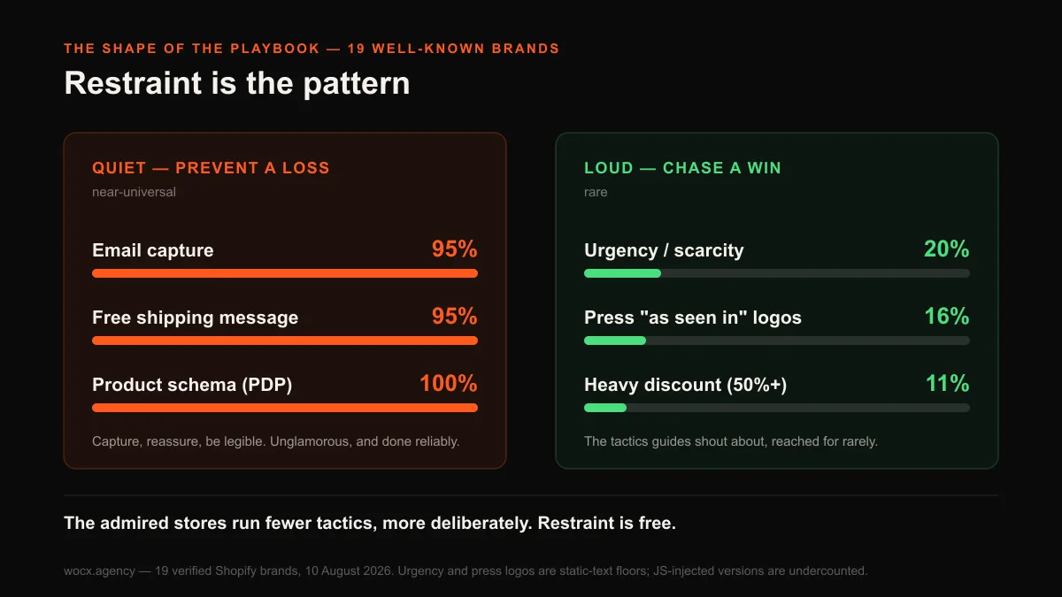 Comparison of quiet fundamentals versus loud tactics: email capture 95 percent and free shipping message 95 percent are near-universal, while urgency at 20 percent and homepage press logos at 16 percent are rare, showing the admired brands favour restraint.