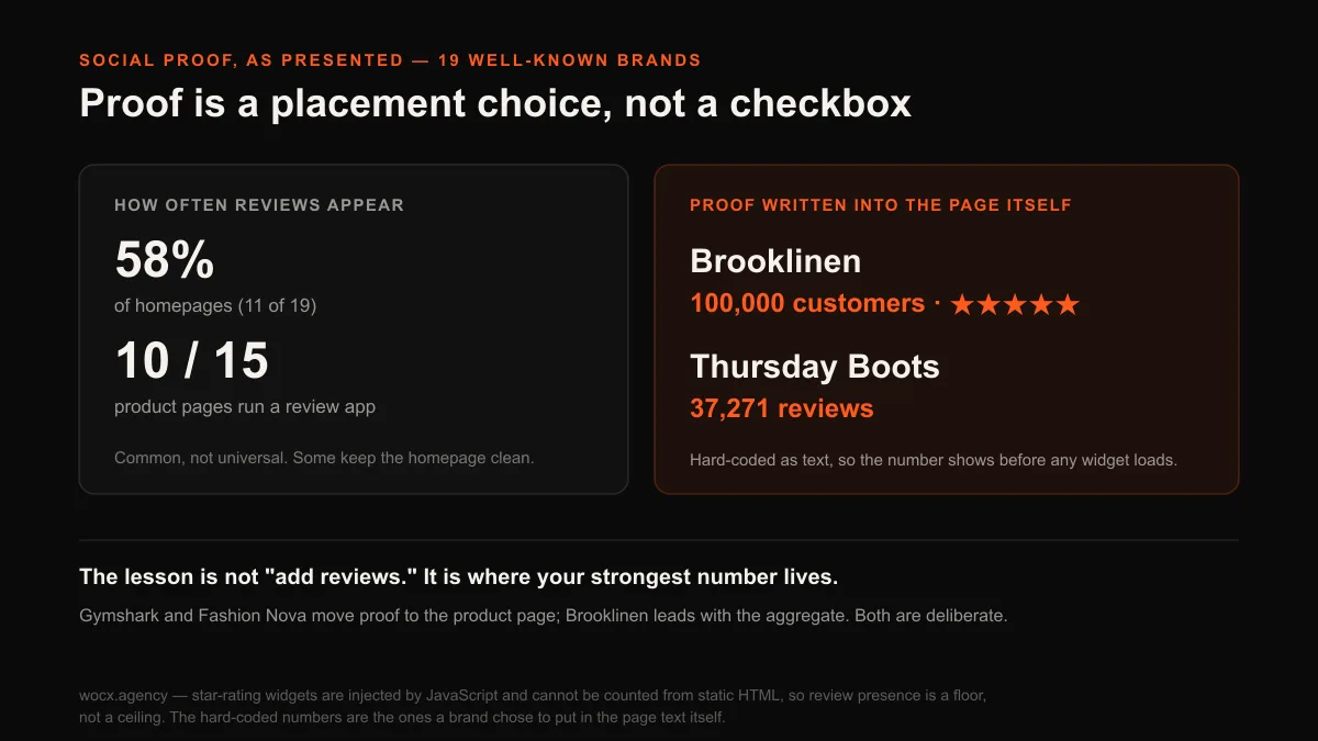 Chart of how social proof is presented: reviews appear on 58 percent of the 19 homepages and on 10 of 15 product pages, while brands like Brooklinen hard-code 100,000 customers and Thursday Boots 37,271 reviews as page text rather than a widget.
