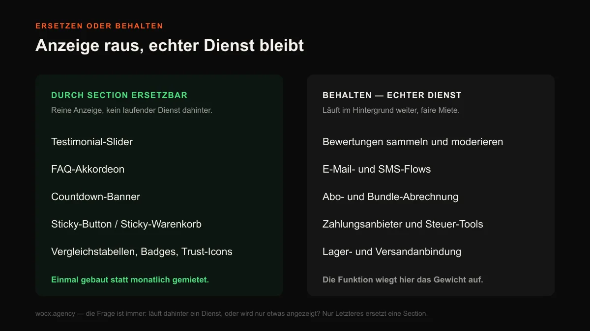 Zwei Spalten: durch eine Liquid-Section ersetzbar sind Testimonial-Slider, FAQ-Akkordeon, Countdown-Banner, Sticky-Buttons und Vergleichstabellen; behalten sollte man Bewertungen, E-Mail- und SMS-Flows, Abo-Abrechnung, Zahlungsanbieter und Versandanbindung.