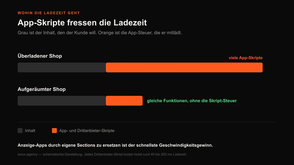 Vergleich überladener gegen aufgeräumter Shopify-Shop: beim überladenen Shop dominieren die orangen App- und Drittanbieter-Skripte die Ladezeit, beim aufgeräumten Shop bleibt fast nur der graue Inhalt.