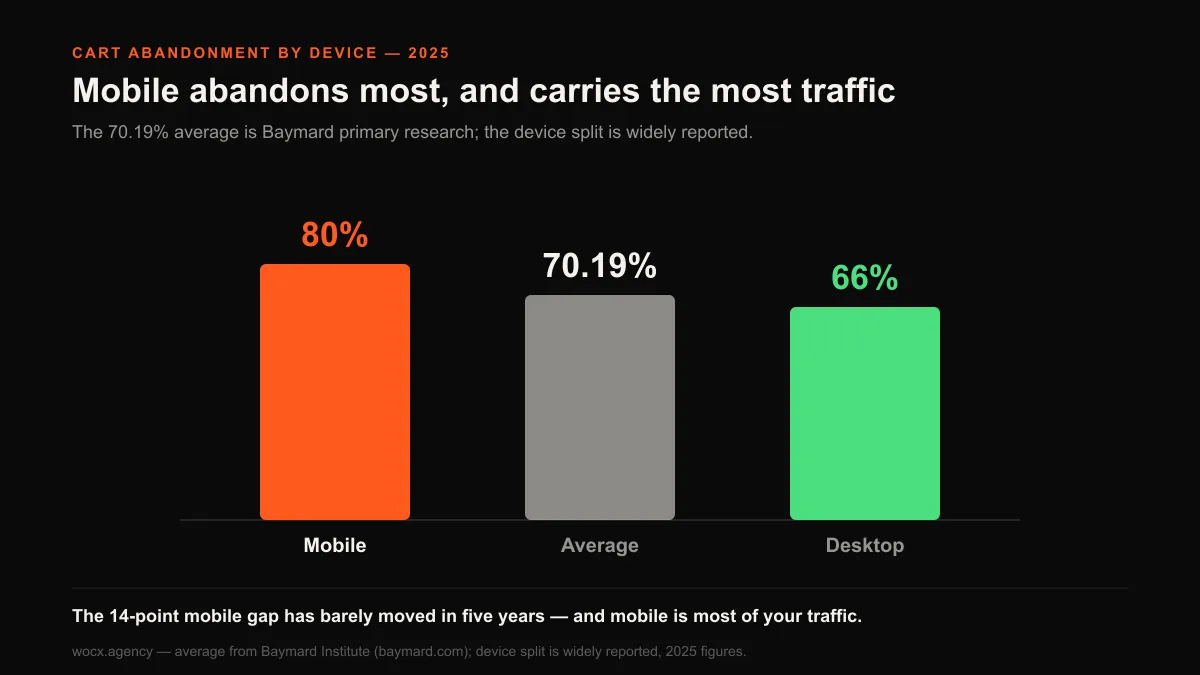 Chart of cart abandonment by device from Baymard: mobile about 80 percent, desktop about 66 percent, with an overall average of 70.19 percent.