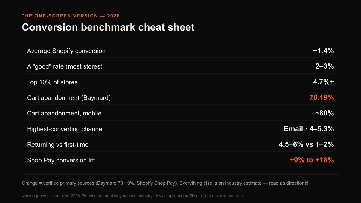 Benchmark cheat sheet: average Shopify conversion around 1.4 percent, a good rate 2 to 3 percent, top 10 percent above 4.7 percent, cart abandonment 70.19 percent, mobile share of traffic the majority, and email the highest-converting channel.