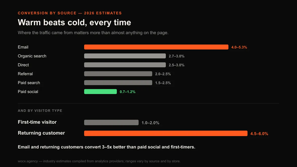 Chart comparing estimated conversion by traffic source, from email at 4 to 5.3 percent down to paid social at 0.7 to 1.2 percent, and new versus returning visitors at 1 to 2 percent against 4.5 to 6 percent.
