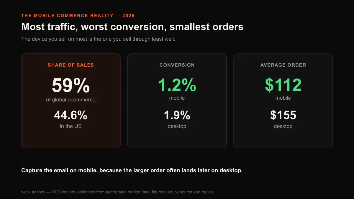 Chart of the mobile commerce reality: mobile is about 59 percent of global ecommerce sales and 44.6 percent in the US, yet mobile conversion runs near 1.2 percent against 1.9 percent on desktop and mobile average order value is about $112 against $155 on desktop.