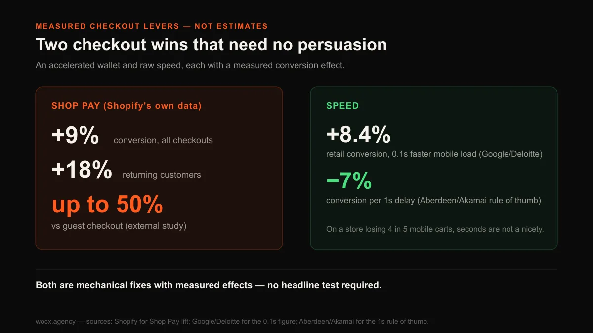 Chart of measured checkout conversion levers: Shop Pay lifts conversion 9 percent across all checkouts and 18 percent for returning customers and up to 50 percent versus guest checkout, while a 0.1 second faster mobile load lifts retail conversion 8.4 percent and each 1 second delay cuts conversion about 7 percent.