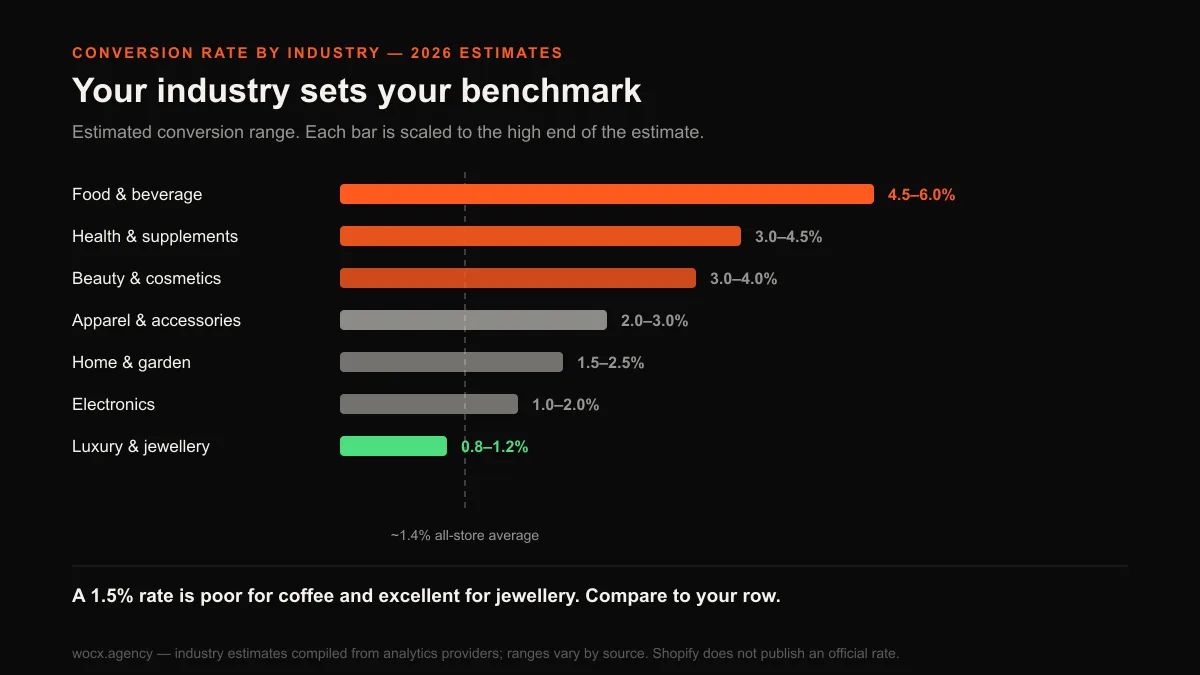 Chart of Shopify conversion rate benchmarks by industry: food and beverage 4.5 to 6 percent, beauty and cosmetics 3 to 4 percent, apparel 2 to 3 percent, luxury and jewellery 0.8 to 1.2 percent, against a roughly 1.4 percent all-store average.
