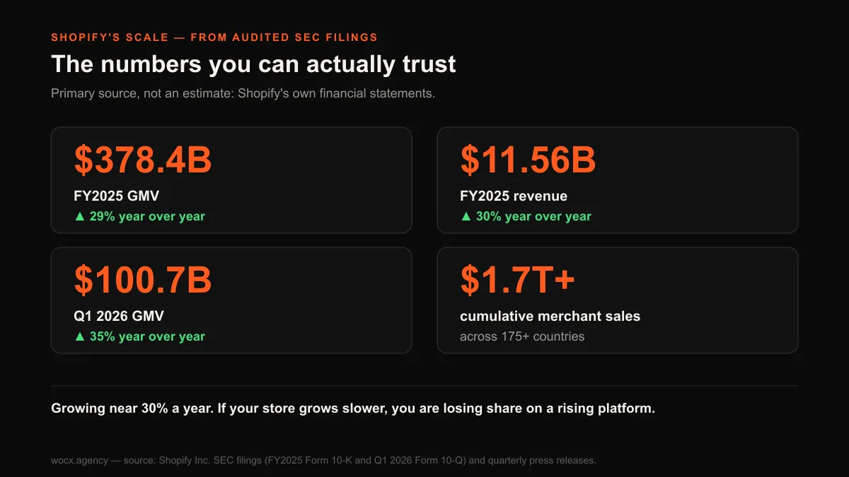 Chart of Shopify's scale from SEC filings: FY2025 GMV $378.4 billion up 29 percent, FY2025 revenue $11.56 billion up 30 percent, Q1 2026 GMV $100.7 billion up 35 percent, and over $1.7 trillion in cumulative merchant sales.
