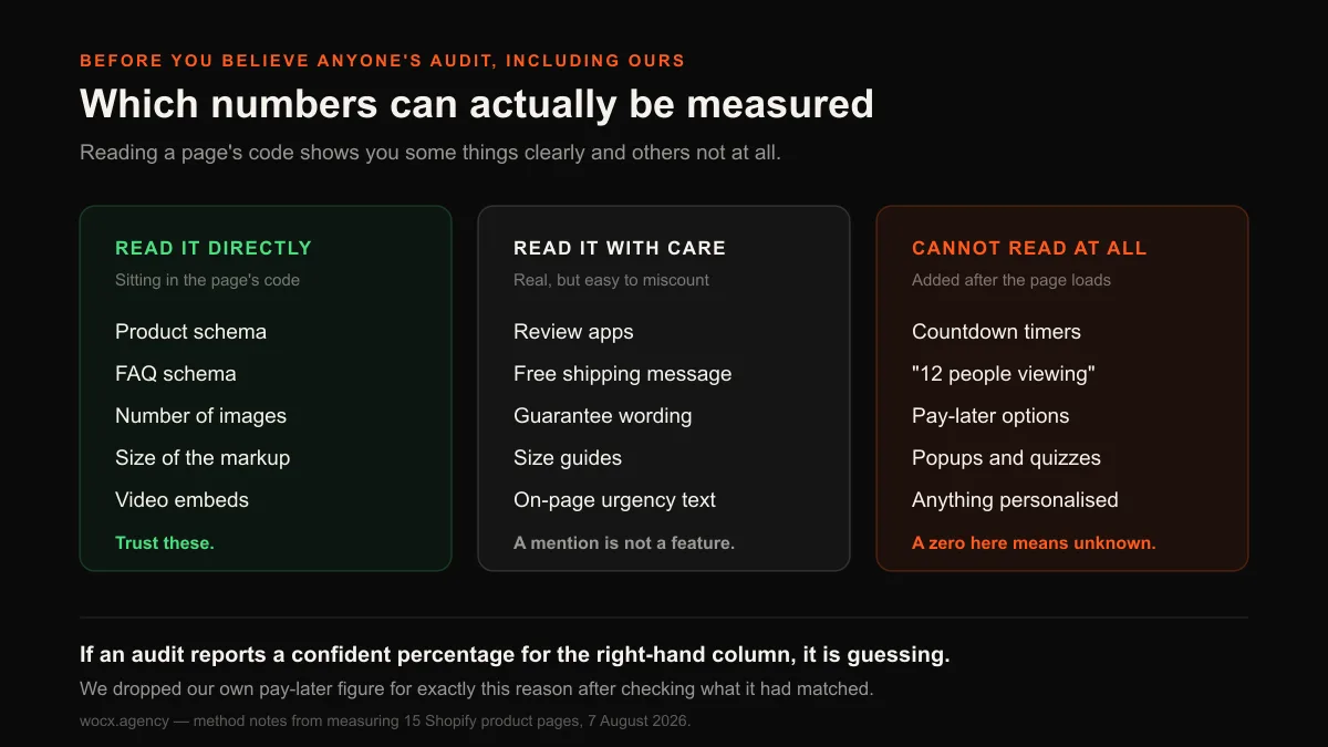 Three-column guide to which product page audit numbers can be trusted: schema, image count and markup size can be read directly; review apps, shipping messages and guarantees need care; countdown timers, viewer counts and pay-later options cannot be read at all.