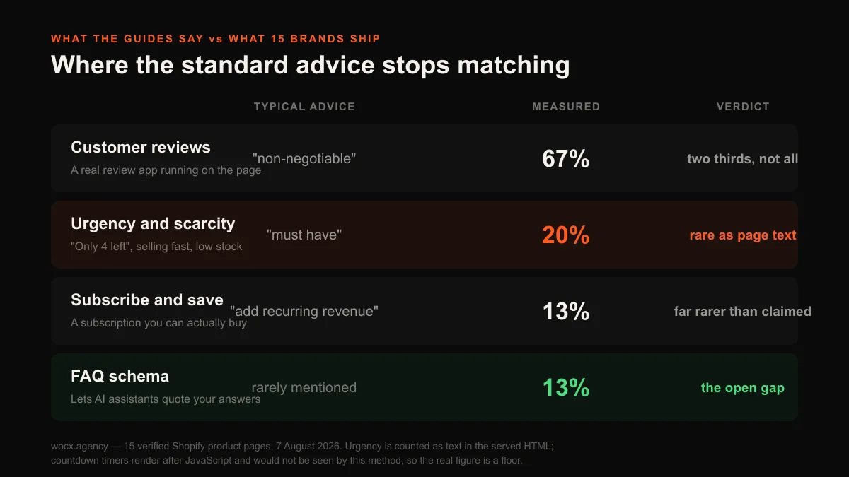 Table comparing common landing page advice to measured reality: reviews called non-negotiable but a real review app runs on only 67 percent, urgency called a must-have but on 20 percent as page text, subscription widely pushed but only 13 percent, FAQ schema rarely recommended and on only 13 percent.