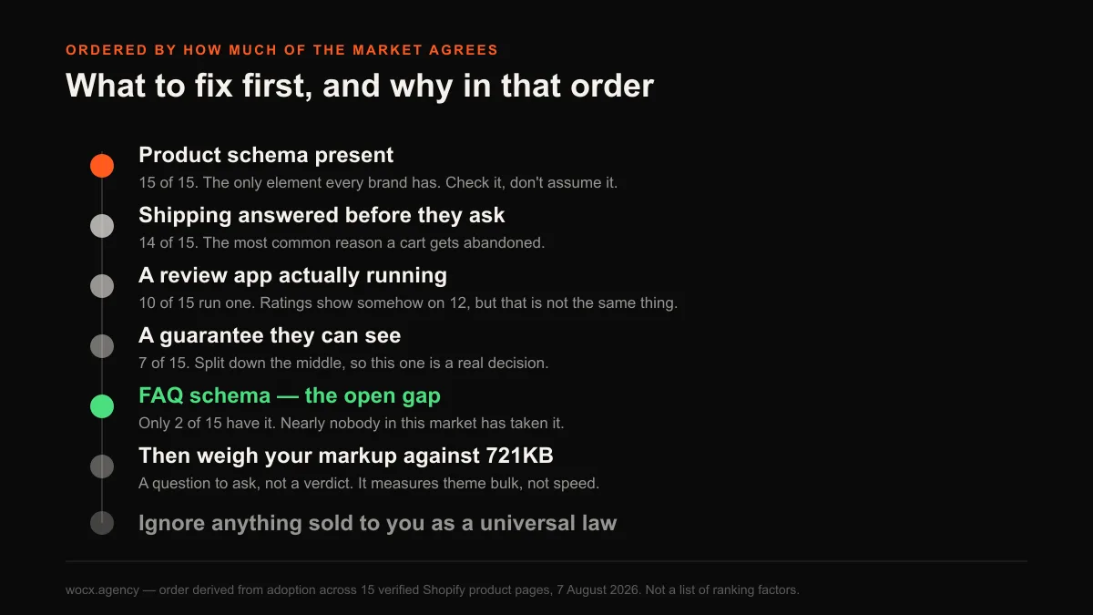 Ordered audit list for a Shopify landing page: Product schema first at 100 percent adoption, then shipping messaging at 93 percent, a review app at 67 percent, a visible guarantee at 47 percent, FAQ schema as the open gap at 13 percent, and finally markup size against the 721KB median.
