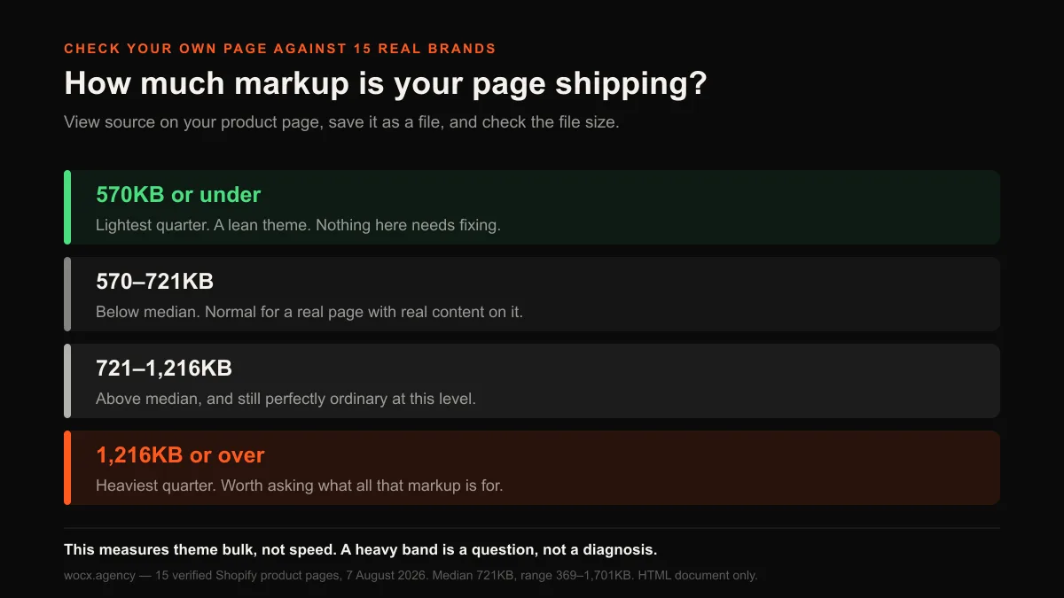Benchmark bands for Shopify product page markup: 570KB or under is the lightest quarter, 570 to 721KB below median, 721 to 1,216KB above median, and 1,216KB or over the heaviest quarter.