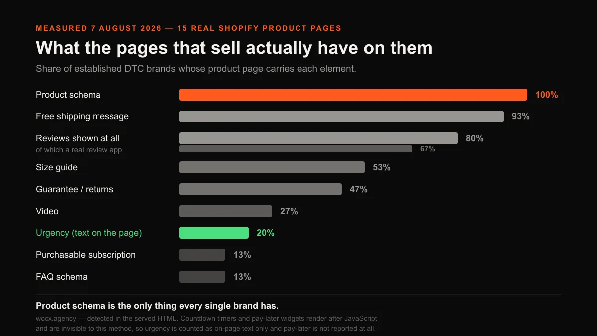 Chart of elements on 15 real Shopify product pages: Product schema 100 percent, free shipping 93 percent, reviews shown 80 percent, a real review app 67 percent, size guide 53 percent, guarantee 47 percent, video 27 percent, on-page urgency text 20 percent, purchasable subscription 13 percent, FAQ schema 13 percent.