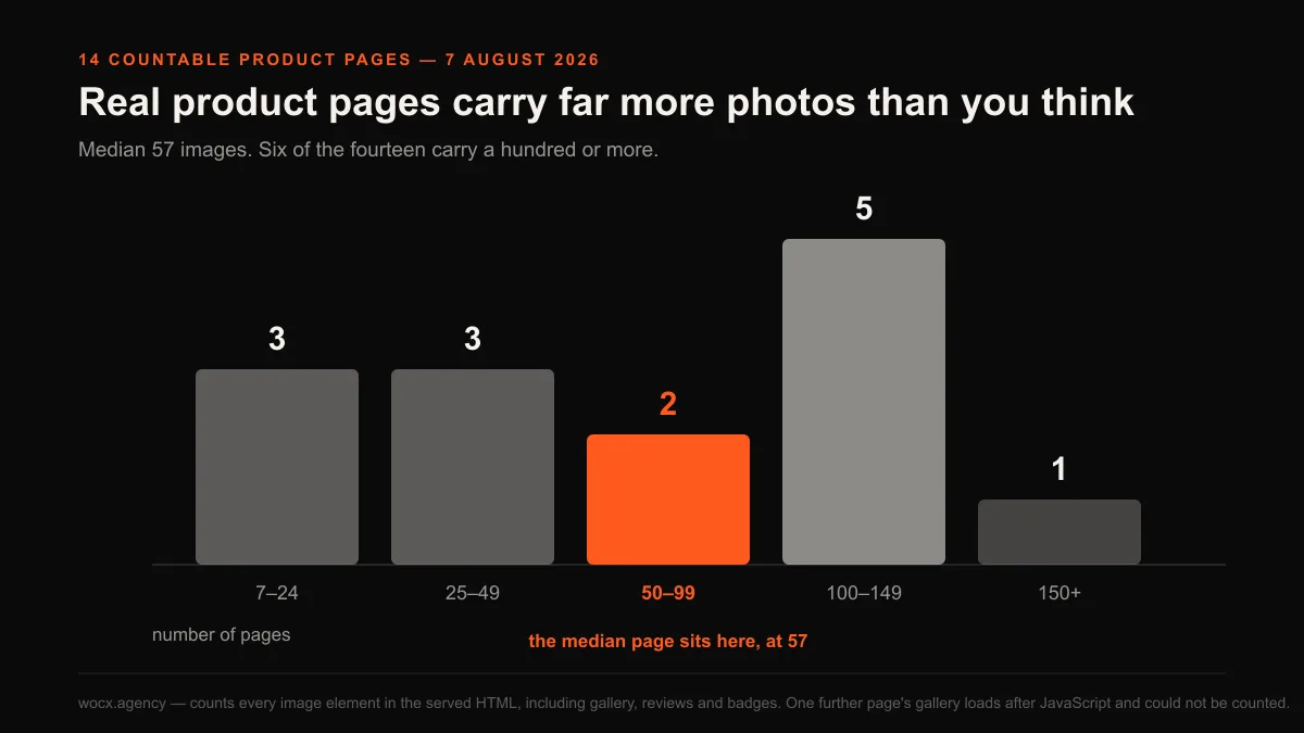 Histogram of image counts on 14 Shopify product pages: three pages carry 7 to 24 images, three carry 25 to 49, two carry 50 to 99, five carry 100 to 149, and one carries over 150.