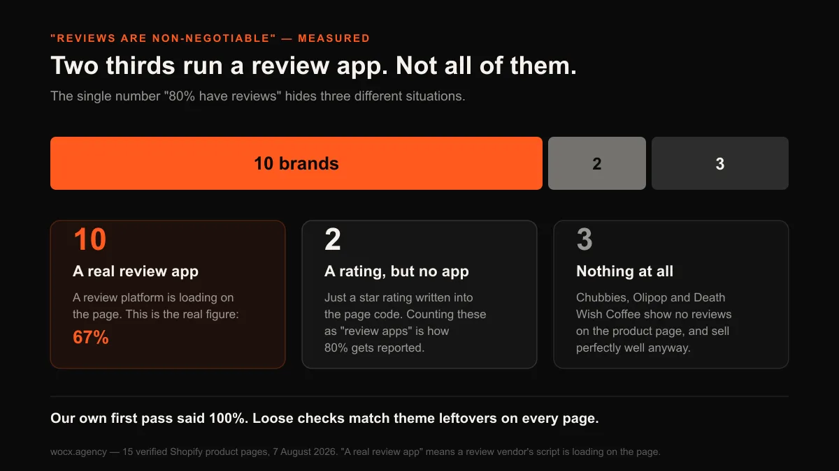 Breakdown of how 15 Shopify brands show reviews: 10 run a real review app, 2 show only a rating number written into the page code, and 3 show nothing at all.