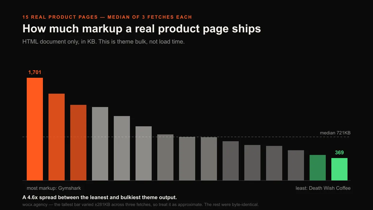 Bar chart of HTML markup weight across 15 Shopify product pages, from 369KB at Death Wish Coffee to 1,701KB at Gymshark, with a median line at 721KB.