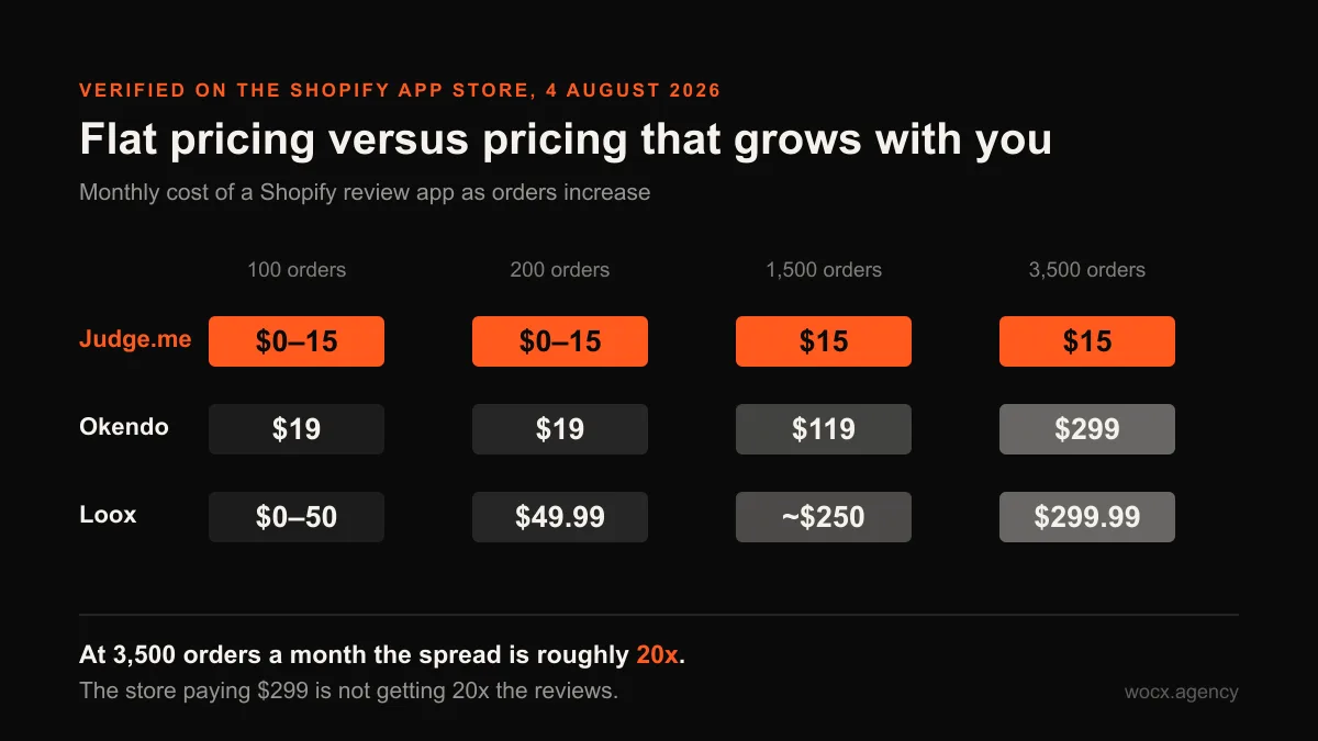 Chart comparing monthly Shopify review app cost as order volume grows. Judge.me stays flat at $15 while Okendo reaches $299 and Loox $299.99 at 3,500 orders a month.