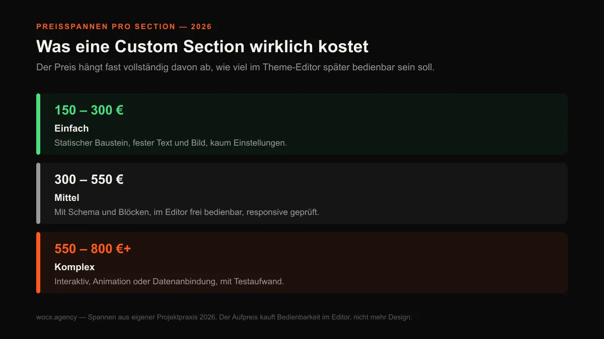 Preisspannen für Custom Shopify Sections 2026: einfach 150 bis 300 Euro, mittel 300 bis 550 Euro, komplex 550 bis 800 Euro und mehr.
