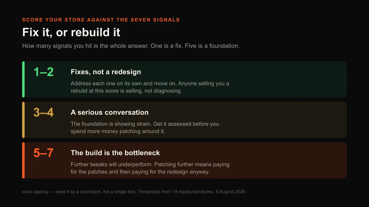 Scorecard for reading redesign signals: 1 to 2 means fixes, 3 to 4 means the foundation is straining, 5 to 7 means the build is the bottleneck.