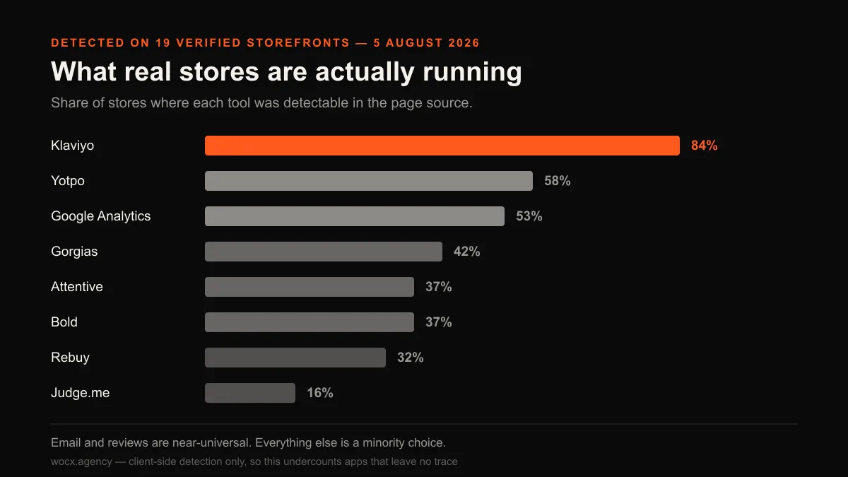 Chart of app adoption across 19 Shopify storefronts, led by Klaviyo at 84 percent and Yotpo at 58 percent.