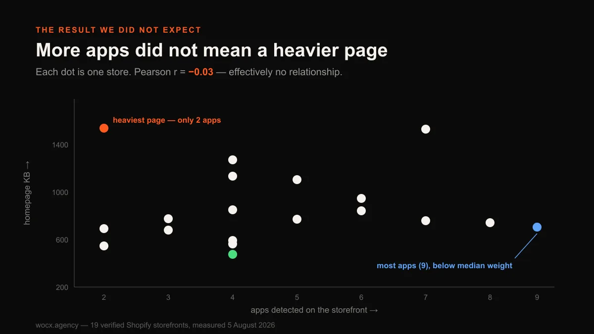 Scatter plot of app count against homepage weight for 19 Shopify stores, showing no relationship, with the heaviest page running only two apps.