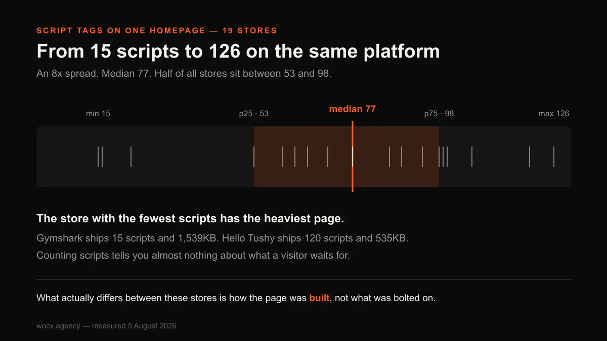 Chart of script tag counts across 19 Shopify storefronts, from 15 to 126, with the fewest-script store being the heaviest page.