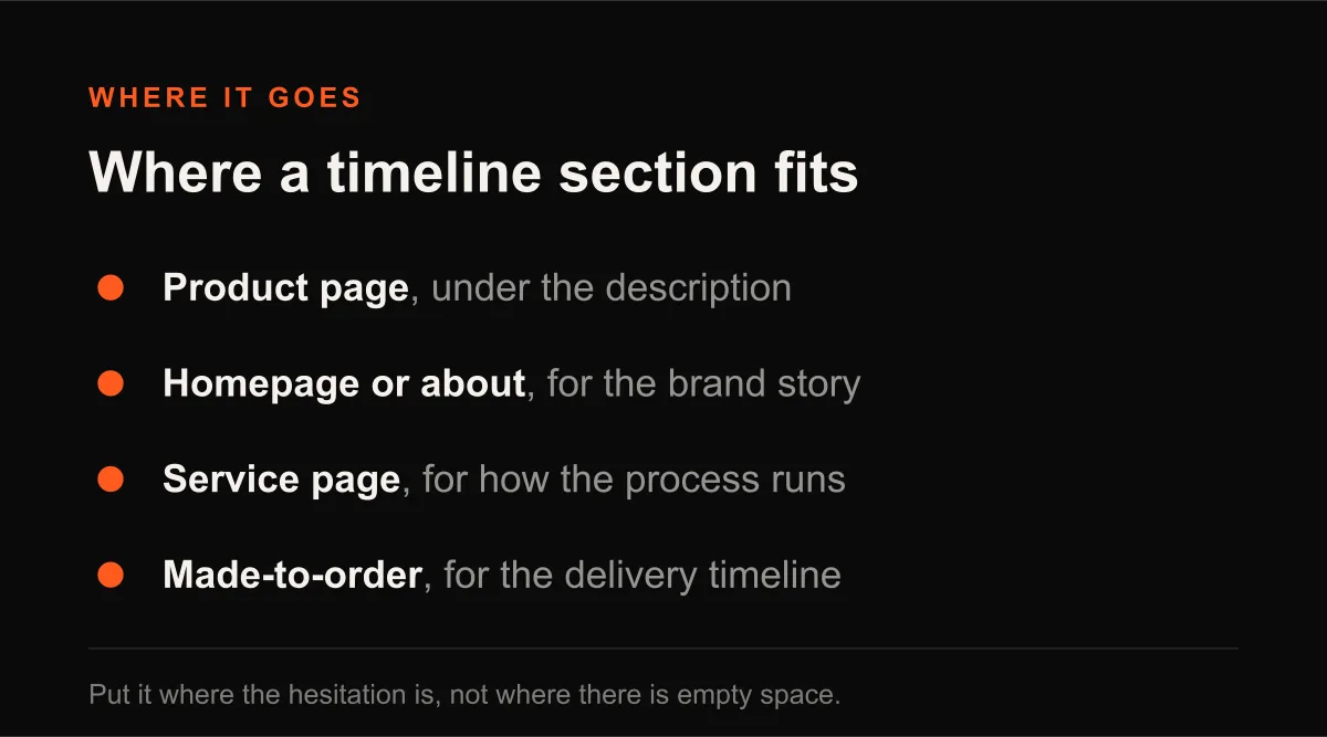 Diagram of where a Shopify timeline section fits: on a product page under the description, on a homepage or about page for the brand story, on a service page for how the process runs, and on a made-to-order product for the delivery timeline.
